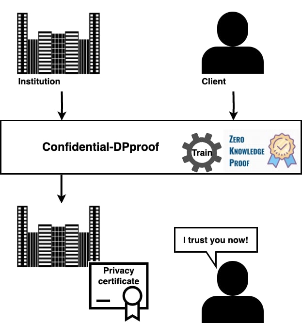 An infographic illustrating a trust-building process between an institution and a client using a technology called "Confidential-DPproof". At the top left, there's a symbol labeled "Institution", represented by a skyscraper icon, and at the top right, a symbol labeled "Client", depicted by a silhouette of a person. Arrows point downwards from both symbols to a central mechanism in the middle, marked "Confidential-DPproof", signifying the interaction between them. This mechanism includes a gear icon with the word "Train" and a badge labeled "Zero Knowledge Proof". Below this, another arrow points downwards from the institution to a "Privacy certificate", indicating the outcome of the process. At the bottom right, the client now says, "I trust you now!", indicating that the process has successfully established trust.